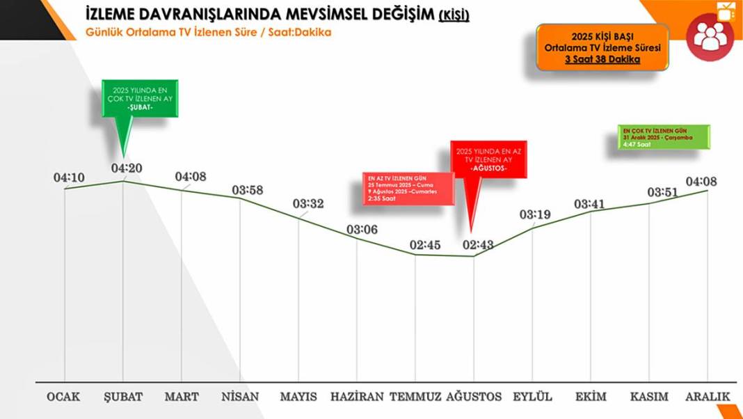 'Televizyon öldü' diyenler utanır mı? İzleme süresi günlük 6 saati geçti 2